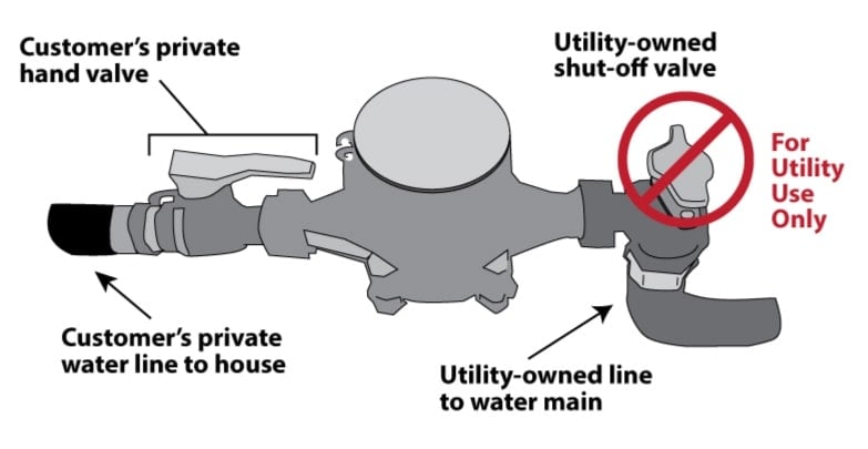 diagram of a home owners shut off for water.